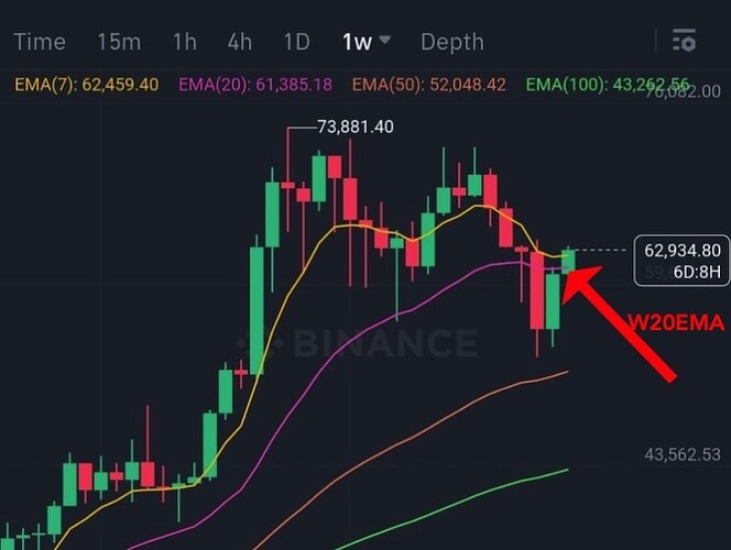 Bitcoin se vratio na 63.000 dolara, ali još nije vrijeme za slavlje